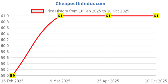 industrybuying.com Prince 32 mm PPR Plain Greenfit Equal Tee prince Price History Graph from 16 Feb 2025 to 10 Oct 2025