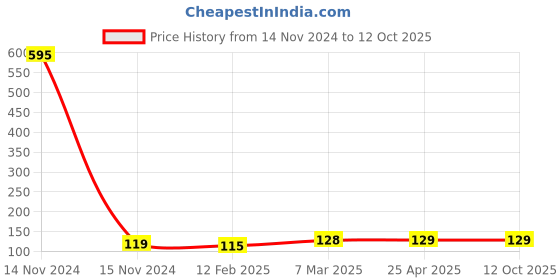 industrybuying.com Prince 50 mm PPR Plain Greenfit Elbow 90 prince Price History Graph from 14 Nov 2024 to 12 Oct 2025