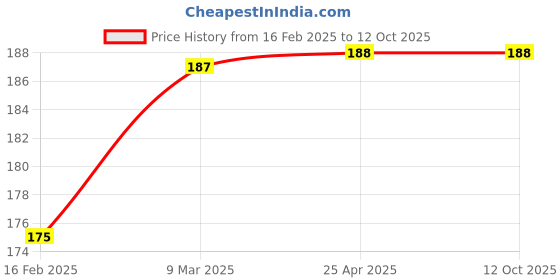 industrybuying.com Prince 50 mm PPR Plain Greenfit Equal Tee prince Price History Graph from 16 Feb 2025 to 11 Oct 2025