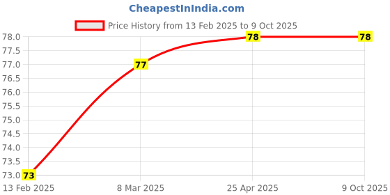 industrybuying.com Prince 63 mm PPR Plain Greenfit Core Flange prince Price History Graph from 13 Feb 2025 to 8 Oct 2025
