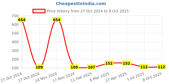 industrybuying.com Prince Easyfit Clear Primer 118 ml, IT100901 prince Price History Graph from 27 Oct 2024 to 8 Oct 2025