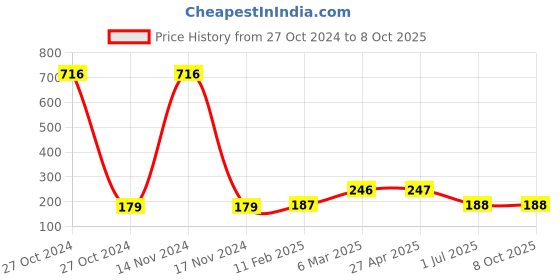 industrybuying.com Prince Easyfit Clear Primer 237 ml, IT100900 prince Price History Graph from 27 Oct 2024 to 8 Oct 2025