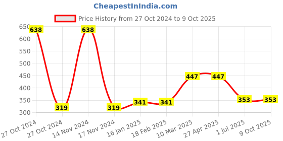 industrybuying.com Prince Easyfit Clear Primer 473 ml, IT100899 prince Price History Graph from 27 Oct 2024 to 9 Oct 2025