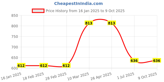 industrybuying.com Prince Easyfit Clear Primer 946 ml, IT100898 prince Price History Graph from 16 Jan 2025 to 8 Oct 2025