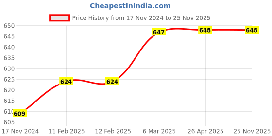 industrybuying.com Prince Easyfit UPVC Solvent Cement 1 L, IM101736 prince Price History Graph from 17 Nov 2024 to 25 Nov 2025