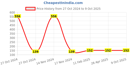 industrybuying.com Prince Easyfit UPVC Solvent Cement 118 ml, IT100905 prince Price History Graph from 27 Oct 2024 to 9 Oct 2025