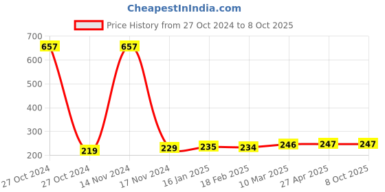 industrybuying.com Prince Easyfit UPVC Solvent Cement 237 ml, IT100904 prince Price History Graph from 27 Oct 2024 to 8 Oct 2025