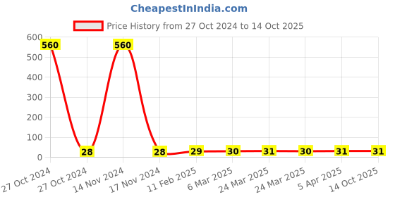 industrybuying.com Prince Easyfit UPVC Solvent Cement 25 ml, IM101726 prince Price History Graph from 27 Oct 2024 to 14 Oct 2025