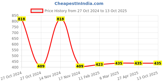 industrybuying.com Prince Easyfit UPVC Solvent Cement 473 ml, IT100903 prince Price History Graph from 27 Oct 2024 to 13 Oct 2025