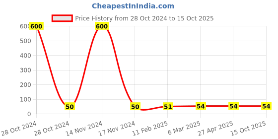 industrybuying.com Prince Easyfit UPVC Solvent Cement 50 ml, IM101727 prince Price History Graph from 28 Oct 2024 to 14 Oct 2025