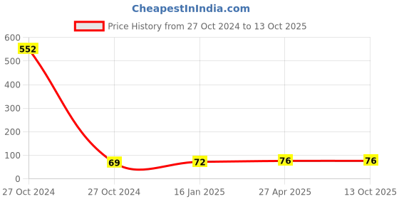 industrybuying.com Prince Easyfit UPVC Solvent Cement 50 ml, IM101737 prince Price History Graph from 27 Oct 2024 to 12 Oct 2025