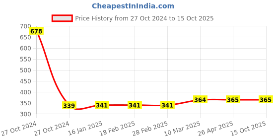 industrybuying.com Prince Easyfit UPVC Solvent Cement 500 ml, IM101735 prince Price History Graph from 27 Oct 2024 to 14 Oct 2025
