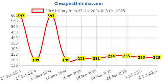 industrybuying.com Prince FlowGuard Plus CPVC Solvent Cement Tin 118 ml, IT100948 prince Price History Graph from 27 Oct 2024 to 8 Oct 2025
