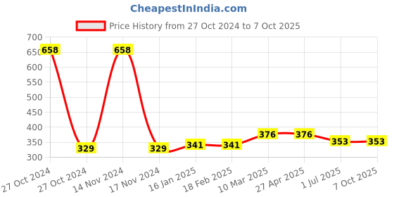 industrybuying.com Prince FlowGuard Plus CPVC Solvent Cement Tin 237 ml, IT100949 prince Price History Graph from 27 Oct 2024 to 7 Oct 2025
