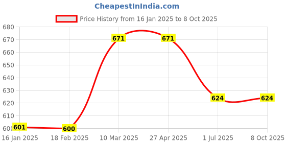 industrybuying.com Prince FlowGuard Plus CPVC Solvent Cement Tin 473 ml, IT100960 prince Price History Graph from 16 Jan 2025 to 8 Oct 2025
