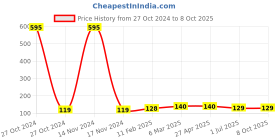 industrybuying.com Prince FlowGuard Plus CPVC Solvent Cement Tin 59 ml, IT100951 prince Price History Graph from 27 Oct 2024 to 8 Oct 2025