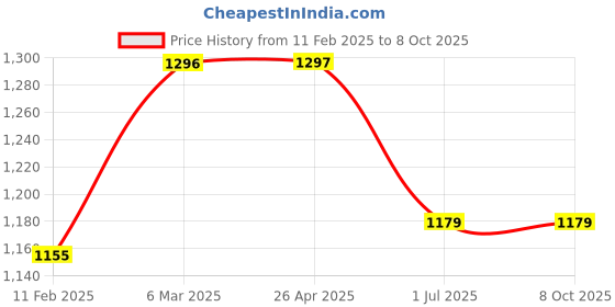 industrybuying.com Prince FlowGuard Plus CPVC Solvent Cement Tin 946 ml, IT100950 prince Price History Graph from 11 Feb 2025 to 7 Oct 2025