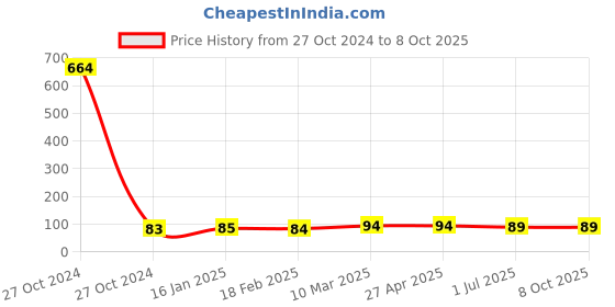 industrybuying.com Prince FlowGuard Plus CPVC Solvent Cement Tube 29.5 ml, IT100963 prince Price History Graph from 27 Oct 2024 to 7 Oct 2025