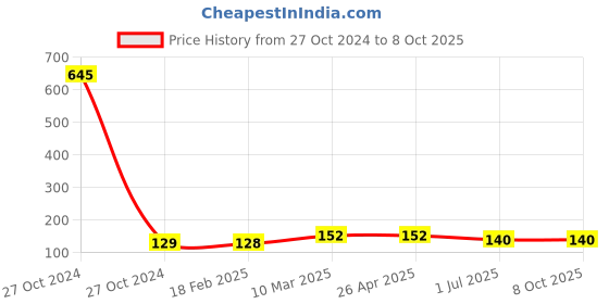 industrybuying.com Prince FlowGuard Plus CPVC Solvent Cement Tube 59 ml, IT100947 prince Price History Graph from 27 Oct 2024 to 8 Oct 2025