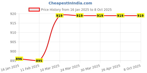 industrybuying.com Prince PP-R GREENFIT REDUCER, Size:- 110 x 63MM prince Price History Graph from 16 Jan 2025 to 8 Oct 2025
