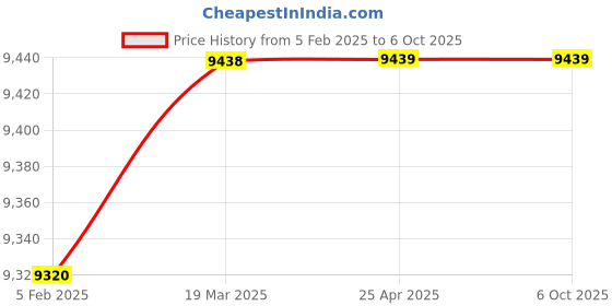 industrybuying.com Prince PP-R WELDING MACHINE SET, Size:- 160MM prince Price History Graph from 5 Feb 2025 to 6 Oct 2025