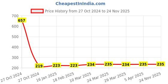 industrybuying.com Prince Smooth Fit 1 Kg Rubber Lubricant, IT100503 prince Price History Graph from 27 Oct 2024 to 24 Nov 2025