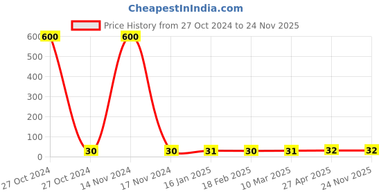 industrybuying.com Prince Smooth Fit 100 g Rubber Lubricant, IT100500 prince Price History Graph from 27 Oct 2024 to 24 Nov 2025