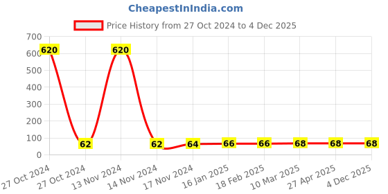 industrybuying.com Prince Smooth Fit 250 g Rubber Lubricant, IT100501 prince Price History Graph from 27 Oct 2024 to 4 Dec 2025