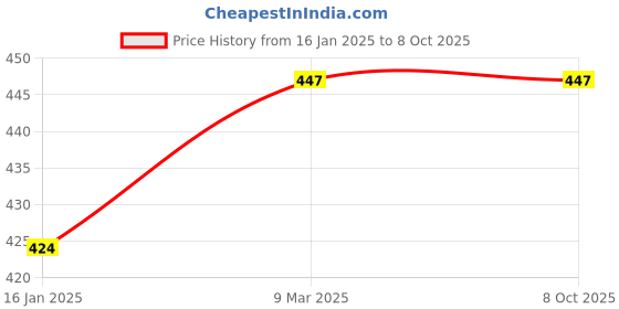 industrybuying.com Princeware 2956 14Ltr Red Rectangular Storage Box princeware Price History Graph from 16 Jan 2025 to 8 Oct 2025