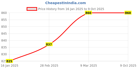 industrybuying.com Princeware 2961 27Ltr Red Rectangular Storage Box princeware Price History Graph from 16 Jan 2025 to 8 Oct 2025