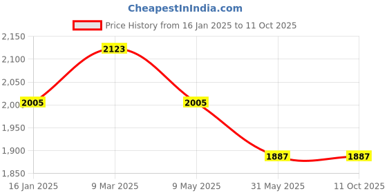 industrybuying.com Princeware 2972 60Ltr Blue Rectangular Storage Box princeware Price History Graph from 16 Jan 2025 to 11 Oct 2025
