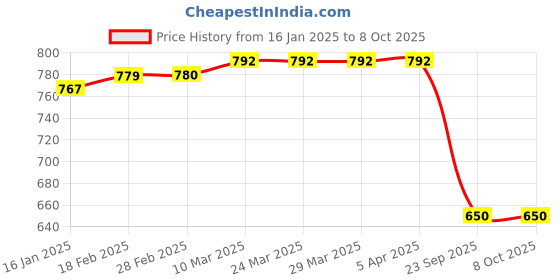 industrybuying.com Prior Bonnet Scoops for Mahindra Scorpio prior Price History Graph from 16 Jan 2025 to 8 Oct 2025
