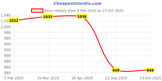 industrybuying.com Prior Bonnet Scoops for Mahindra Scorpio prior Price History Graph from 5 Feb 2025 to 13 Oct 2025