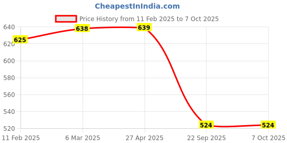 industrybuying.com Prior Boot Strips for Eon prior Price History Graph from 11 Feb 2025 to 7 Oct 2025
