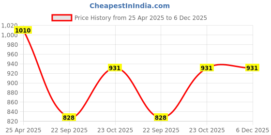 industrybuying.com Prior Catch Cover Common with Amaze 2013 for Mobilio prior Price History Graph from 25 Apr 2025 to 6 Dec 2025