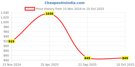 industrybuying.com Prior Catch Cover (Common with Creta 2018) for CRETA (2015-2017) (T-1&2) prior Price History Graph from 15 Nov 2024 to 9 Oct 2025