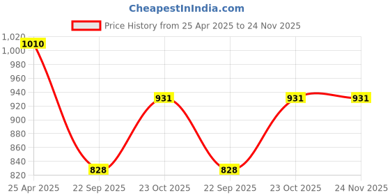 industrybuying.com Prior Catch Cover (Common With Innova Crysta 2016) for INNOVA CRYSTA (2020) prior Price History Graph from 25 Apr 2025 to 24 Nov 2025