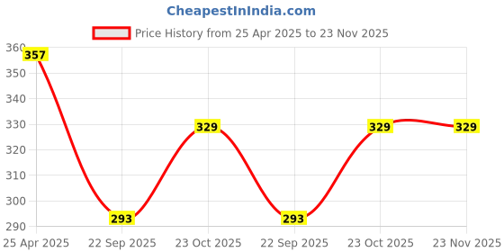industrybuying.com Prior Catch Cover Common with Kwid 2015 prior Price History Graph from 25 Apr 2025 to 22 Nov 2025