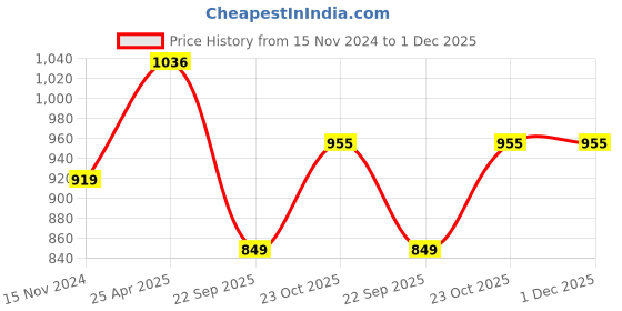 industrybuying.com Prior Catch Cover for VENUE (2019) prior Price History Graph from 15 Nov 2024 to 1 Dec 2025