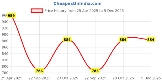 industrybuying.com Prior Catch Cover (IKH) (Common with Nexon 2017) Suitable for NEXON 2020, XZ+,XZA+,XZ+(S),XZA+(S) Variants prior Price History Graph from 25 Apr 2025 to 4 Dec 2025