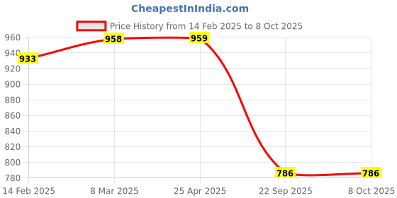 industrybuying.com Prior Catch Cover (Plain) (Common with Nexon 2017) Suitable for NEXON 2020, XE,XM,XMA,XM(S),XMA(S),XZ Variants prior Price History Graph from 14 Feb 2025 to 7 Oct 2025
