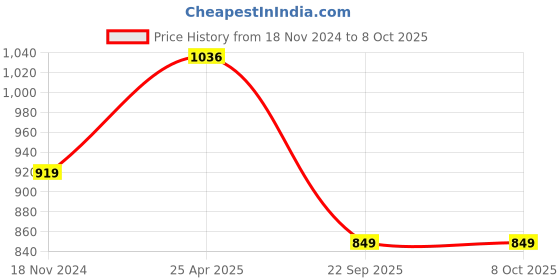 industrybuying.com Prior Catch Cover (Plain) for CRETA (2020) (Type-4) prior Price History Graph from 18 Nov 2024 to 8 Oct 2025