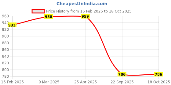 industrybuying.com Prior Catch Cover(Common with Dzire t-4/baleno/Glanza) for IGNIS (2017) (Type-1) prior Price History Graph from 16 Feb 2025 to 17 Oct 2025