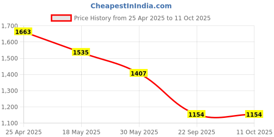 industrybuying.com Prior Chevrolet Sail-UVA Medium Door Visor prior Price History Graph from 25 Apr 2025 to 11 Oct 2025