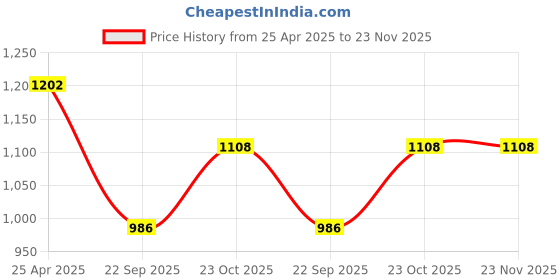 industrybuying.com Prior Chevrolet Spark Small Door Visor prior Price History Graph from 25 Apr 2025 to 23 Nov 2025