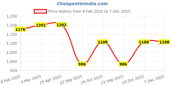 industrybuying.com Prior Chevrolet Tavera Medium Door Visor 4 Pcs/Set prior Price History Graph from 8 Feb 2025 to 7 Dec 2025