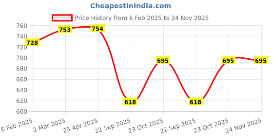 industrybuying.com Prior Chrome Front Grill Covers for Fiat Palio prior Price History Graph from 6 Feb 2025 to 24 Nov 2025