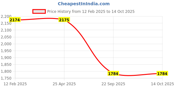 industrybuying.com Prior Chrome Front Grill Covers for Mahindra Scorpio Old prior Price History Graph from 12 Feb 2025 to 13 Oct 2025