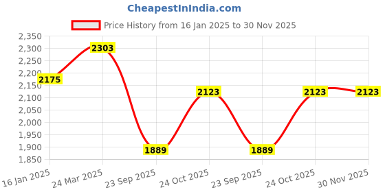 industrybuying.com Prior Chrome Front Grill Covers for Maruti Suzuki Swift prior Price History Graph from 16 Jan 2025 to 30 Nov 2025