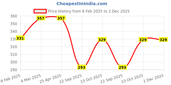 industrybuying.com Prior Chrome Handle (Set of 4) /Catch Covers for Maruti Suzuki Alto-800 prior Price History Graph from 8 Feb 2025 to 2 Dec 2025